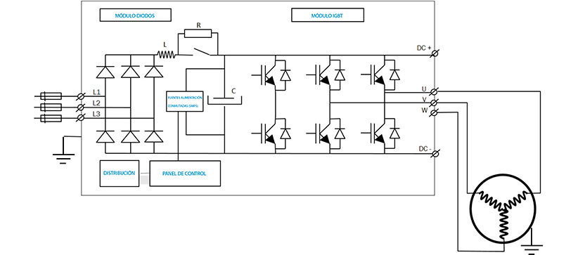 Etapas internas de un variador de frecuencia: rectificador, bus DC e inversor