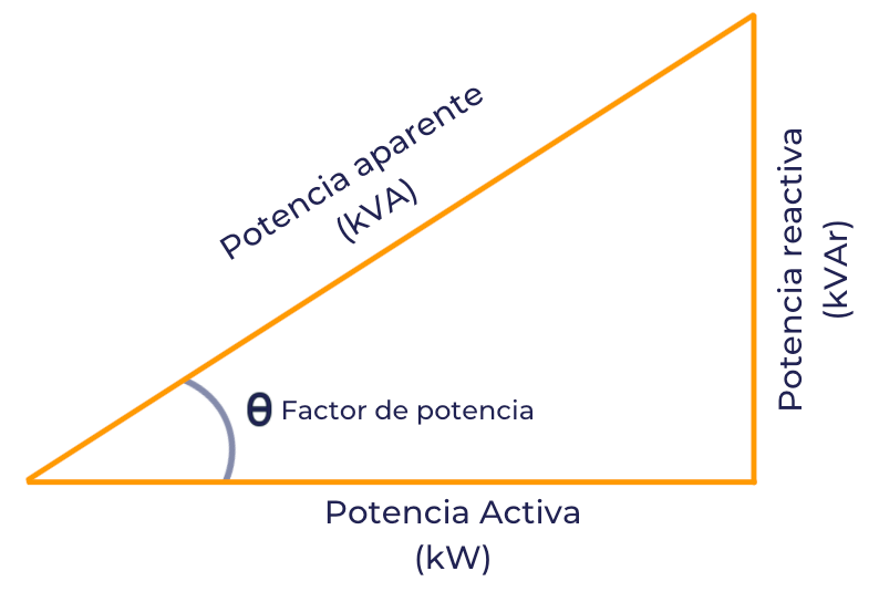 triangulo-de-potencias-factor-de-potencia Diagrama del triángulo de potencias: potencia activa, reactiva y aparente